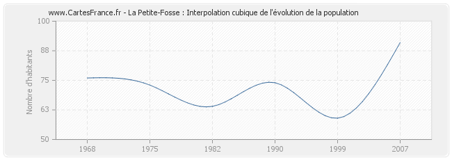 La Petite-Fosse : Interpolation cubique de l'évolution de la population